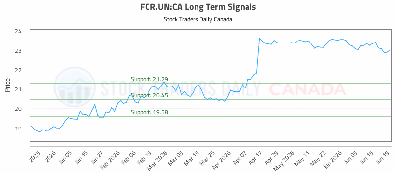 Stock Chart for FCR.UN:CA