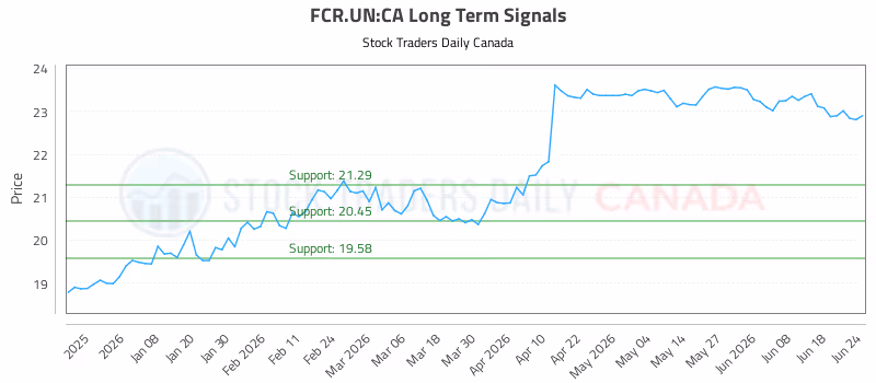 Stock Chart for FCR.UN:CA