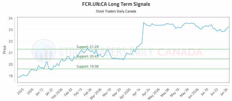 Stock Chart for FCR.UN:CA