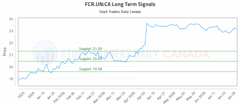 Stock Chart for FCR.UN:CA