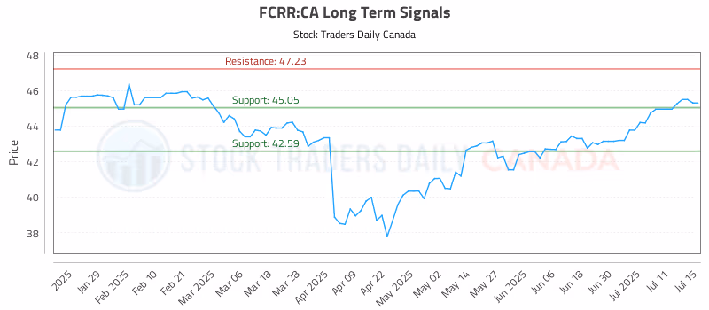 Stock Chart for FCRR:CA