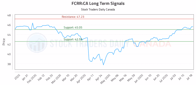 Stock Chart for FCRR:CA