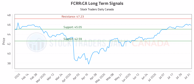 Stock Chart for FCRR:CA