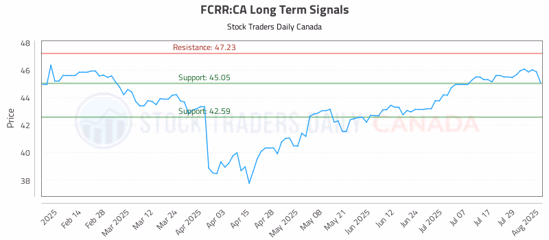 Stock Chart for FCRR:CA