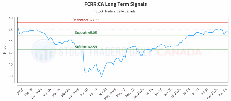 Stock Chart for FCRR:CA