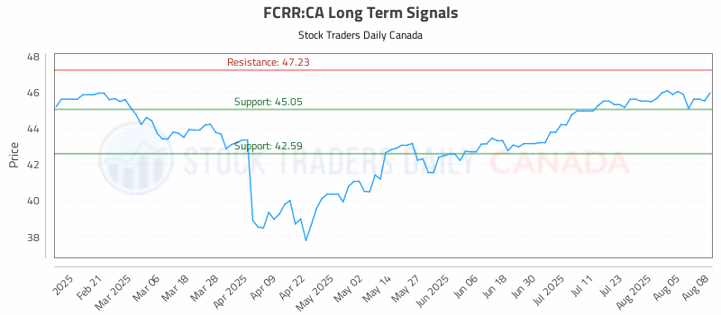 Stock Chart for FCRR:CA