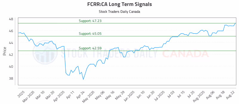 Stock Chart for FCRR:CA
