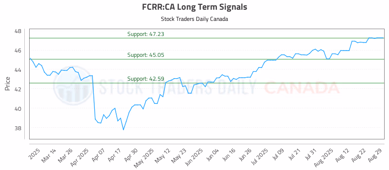 Stock Chart for FCRR:CA