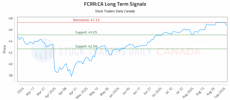 Stock Chart for FCRR:CA