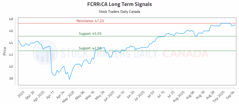 Stock Chart for FCRR:CA