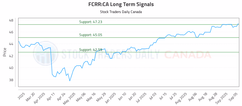Stock Chart for FCRR:CA