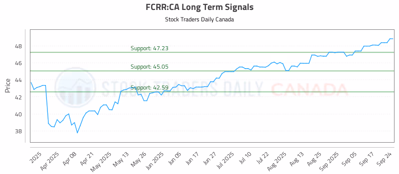 Stock Chart for FCRR:CA