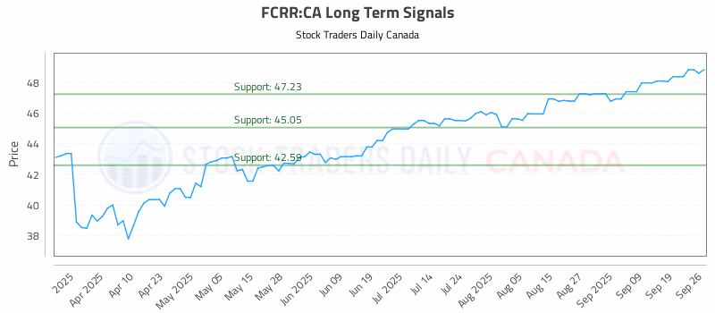Stock Chart for FCRR:CA