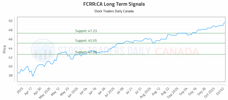 Stock Chart for FCRR:CA