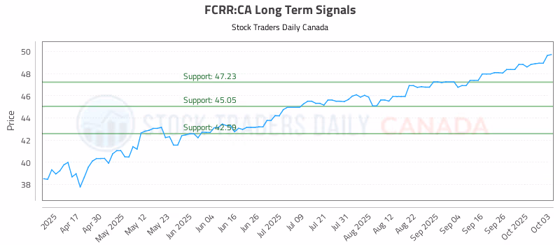 Stock Chart for FCRR:CA
