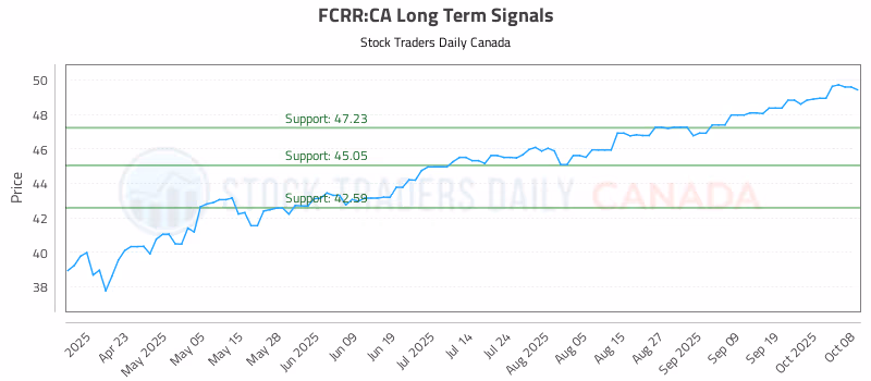 Stock Chart for FCRR:CA
