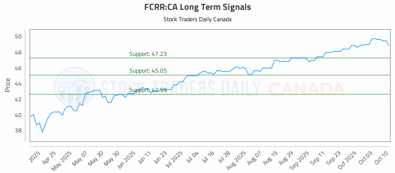 Stock Chart for FCRR:CA