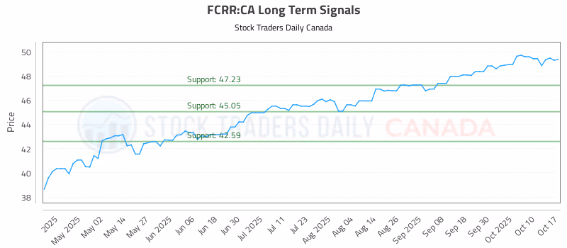 Stock Chart for FCRR:CA