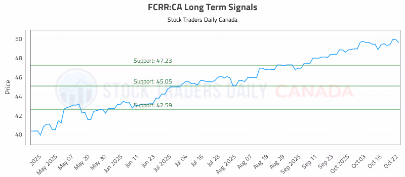 Stock Chart for FCRR:CA
