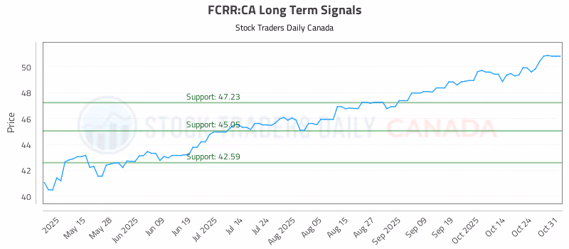 Stock Chart for FCRR:CA