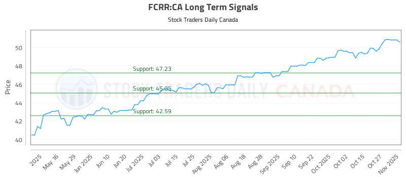 Stock Chart for FCRR:CA