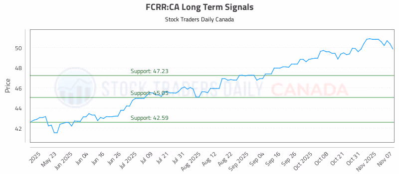 Stock Chart for FCRR:CA