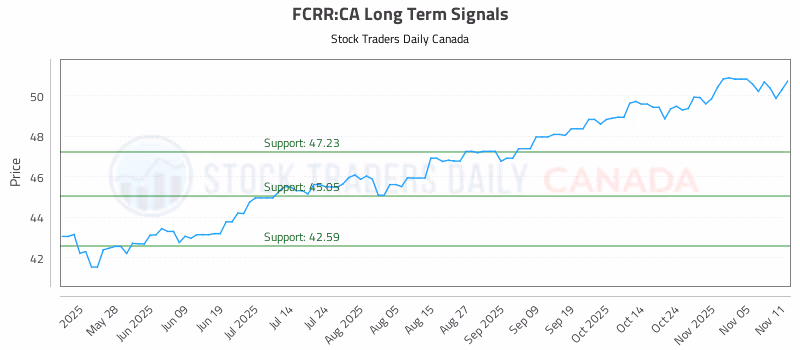 Stock Chart for FCRR:CA