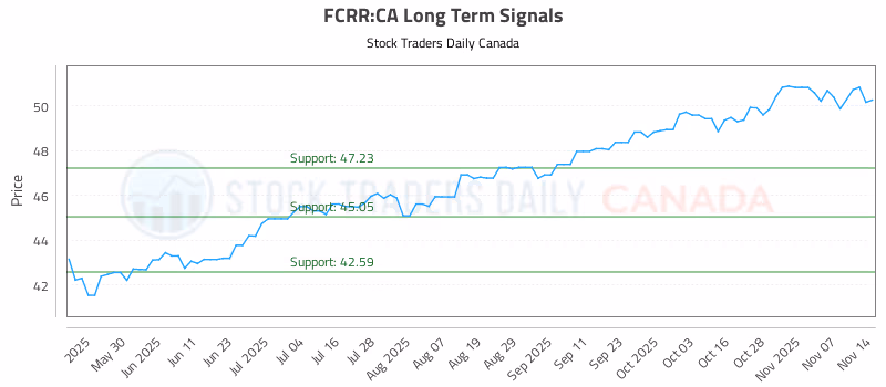 Stock Chart for FCRR:CA