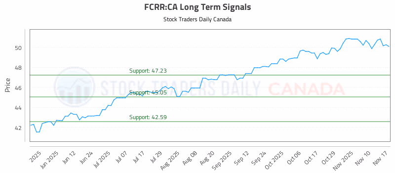 Stock Chart for FCRR:CA