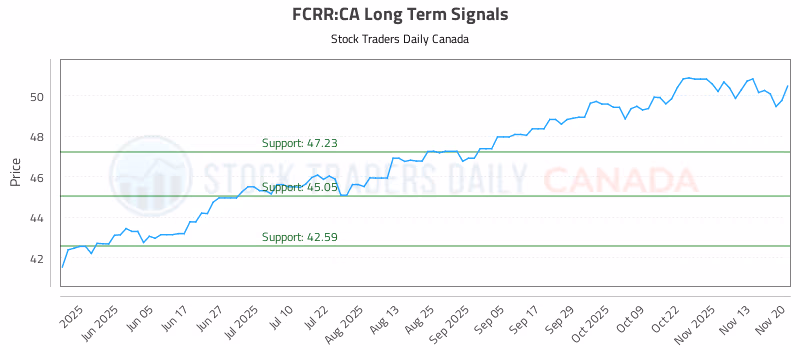 Stock Chart for FCRR:CA