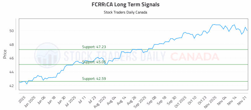 Stock Chart for FCRR:CA
