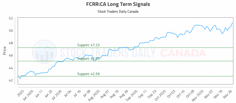 Stock Chart for FCRR:CA