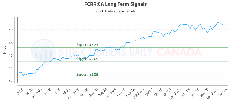 Stock Chart for FCRR:CA