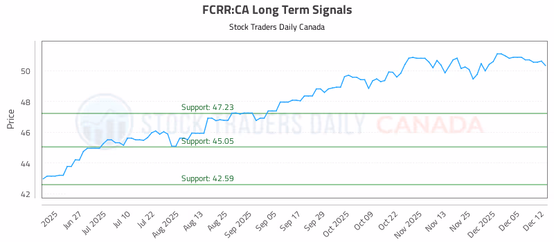 Stock Chart for FCRR:CA