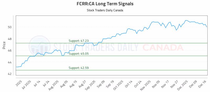 Stock Chart for FCRR:CA