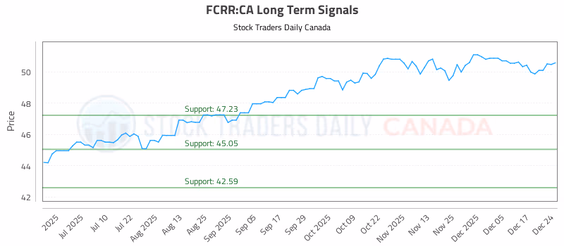 Stock Chart for FCRR:CA