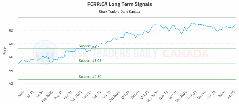 Stock Chart for FCRR:CA