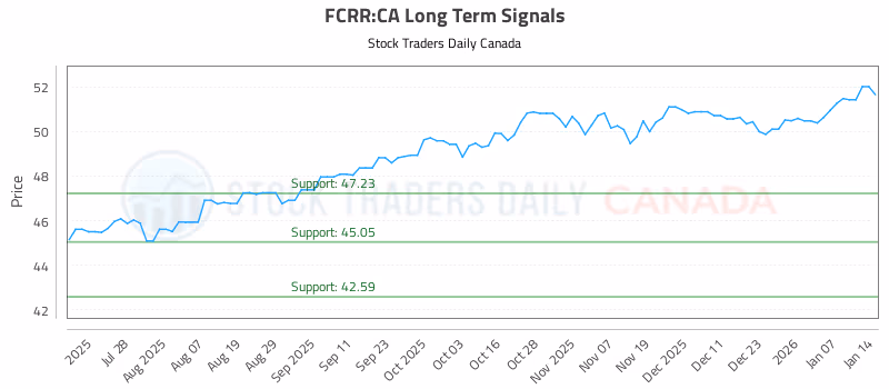Stock Chart for FCRR:CA