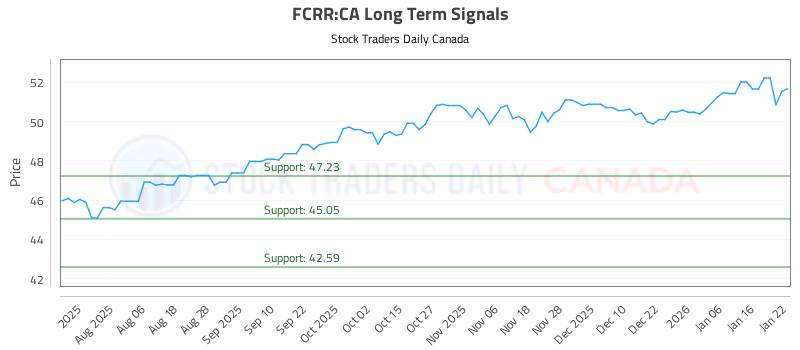 Stock Chart for FCRR:CA