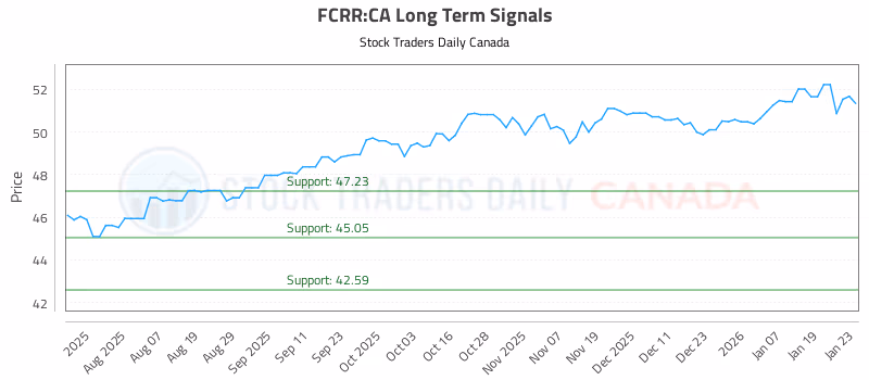 Stock Chart for FCRR:CA
