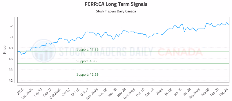Stock Chart for FCRR:CA