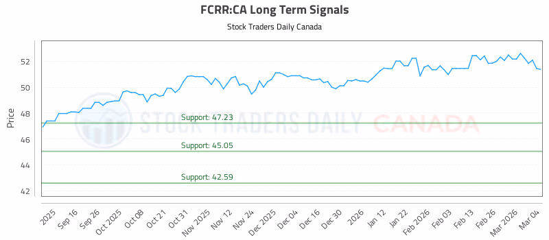 Stock Chart for FCRR:CA