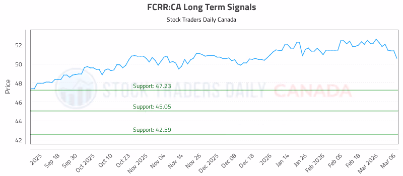 Stock Chart for FCRR:CA