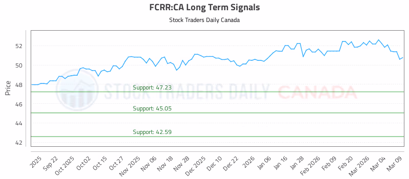 Stock Chart for FCRR:CA