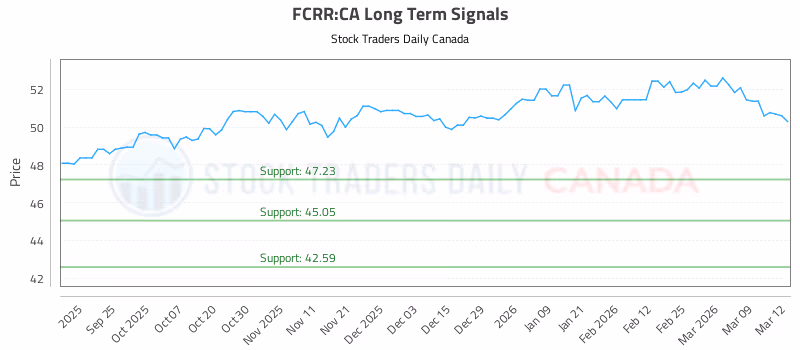 Stock Chart for FCRR:CA