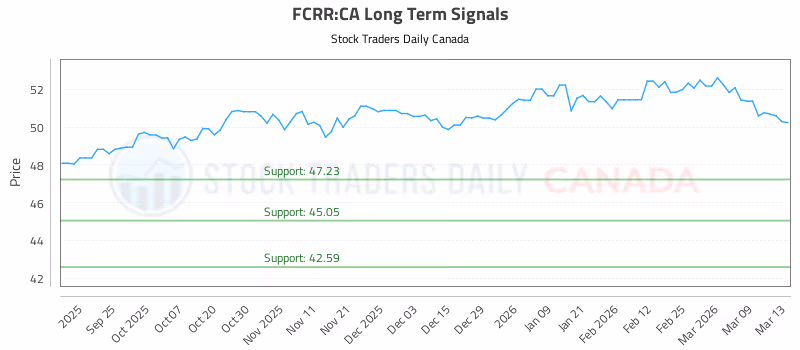 Stock Chart for FCRR:CA
