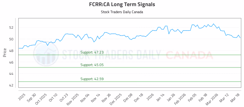 Stock Chart for FCRR:CA