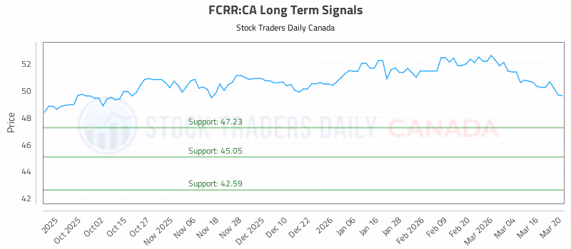 Stock Chart for FCRR:CA