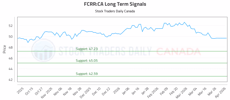 Stock Chart for FCRR:CA