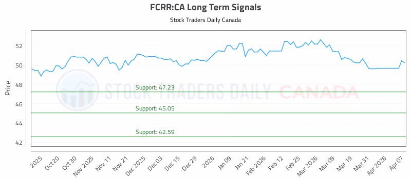 Stock Chart for FCRR:CA